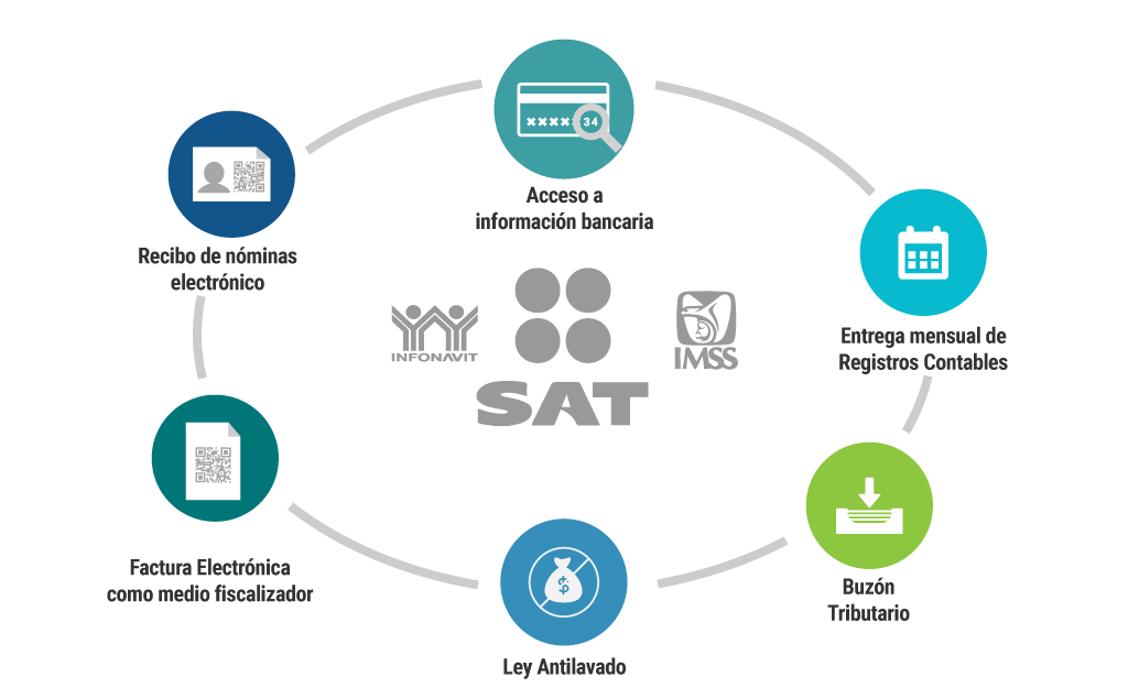 Cumplimiento Normativo Automatizado: Cómo la IA Ágentica Están Transformando la Relación con IMSS, SAT e INFONAVIT